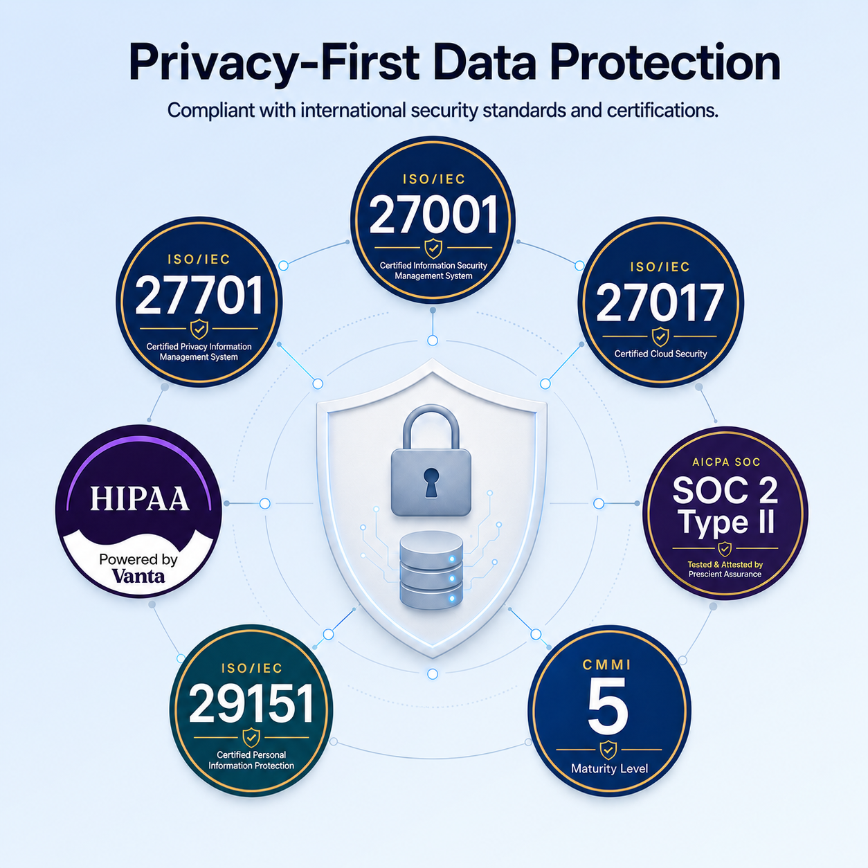 Echo data protection certifications like  HIPAA, SOC 2 Type Ⅱ